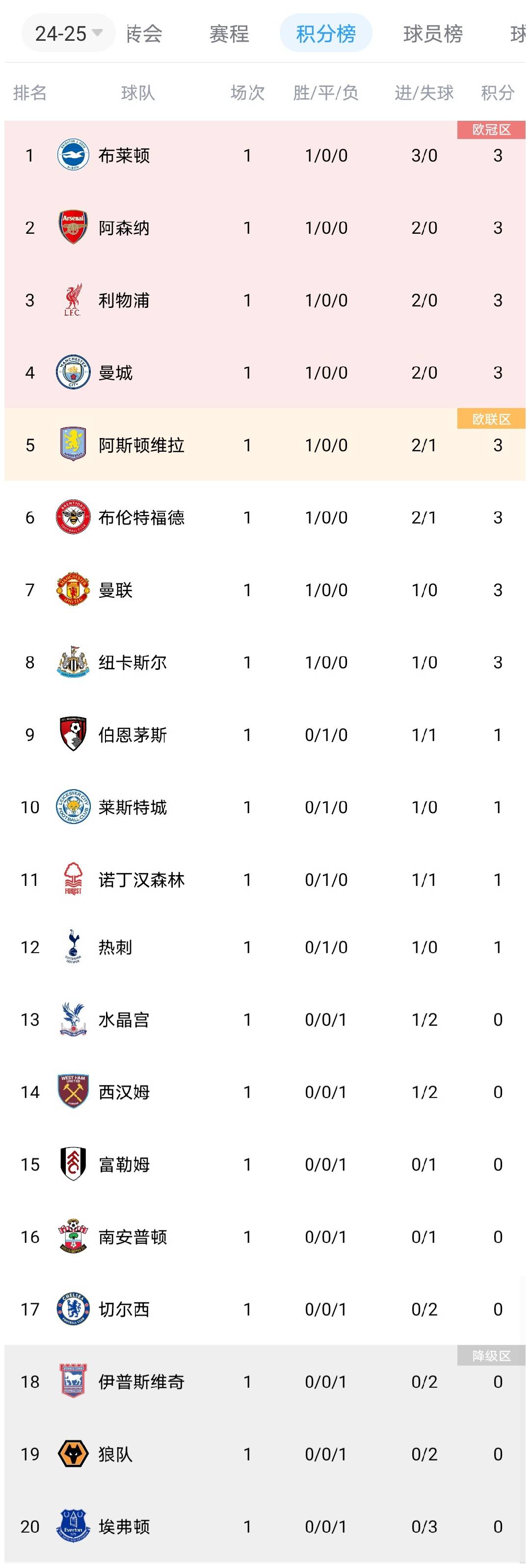 关于曼联力克水晶宫，登上积分榜第四的信息