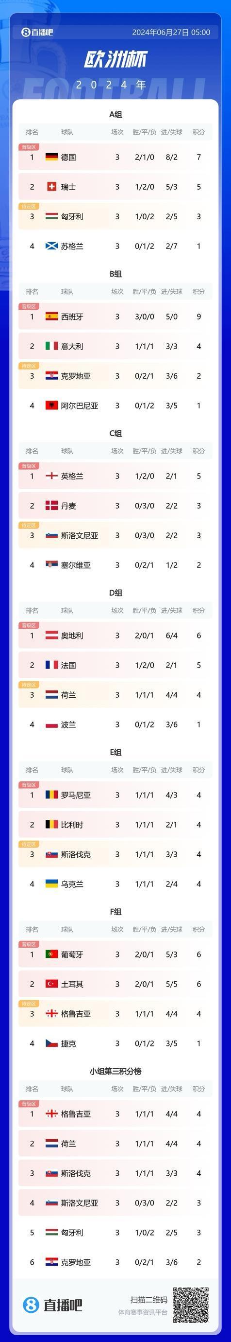 德国队战胜罗马尼亚提前锁定世界杯席位