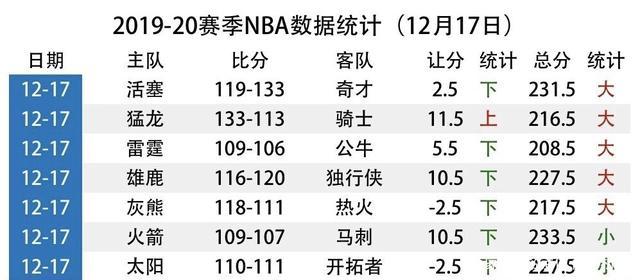 猛龙不敌雄鹿，失去连胜纪录