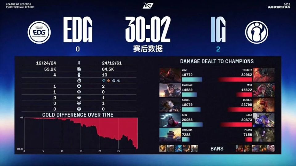 关于EDG横扫JDG,Jankos拿下关键大龙宿命之战全球总决赛,成为赛场最大亮点的信息 关于EDG横扫JDG,Jankos拿下关键大龙宿命之战全球总决赛,成为赛场最大亮点的信息