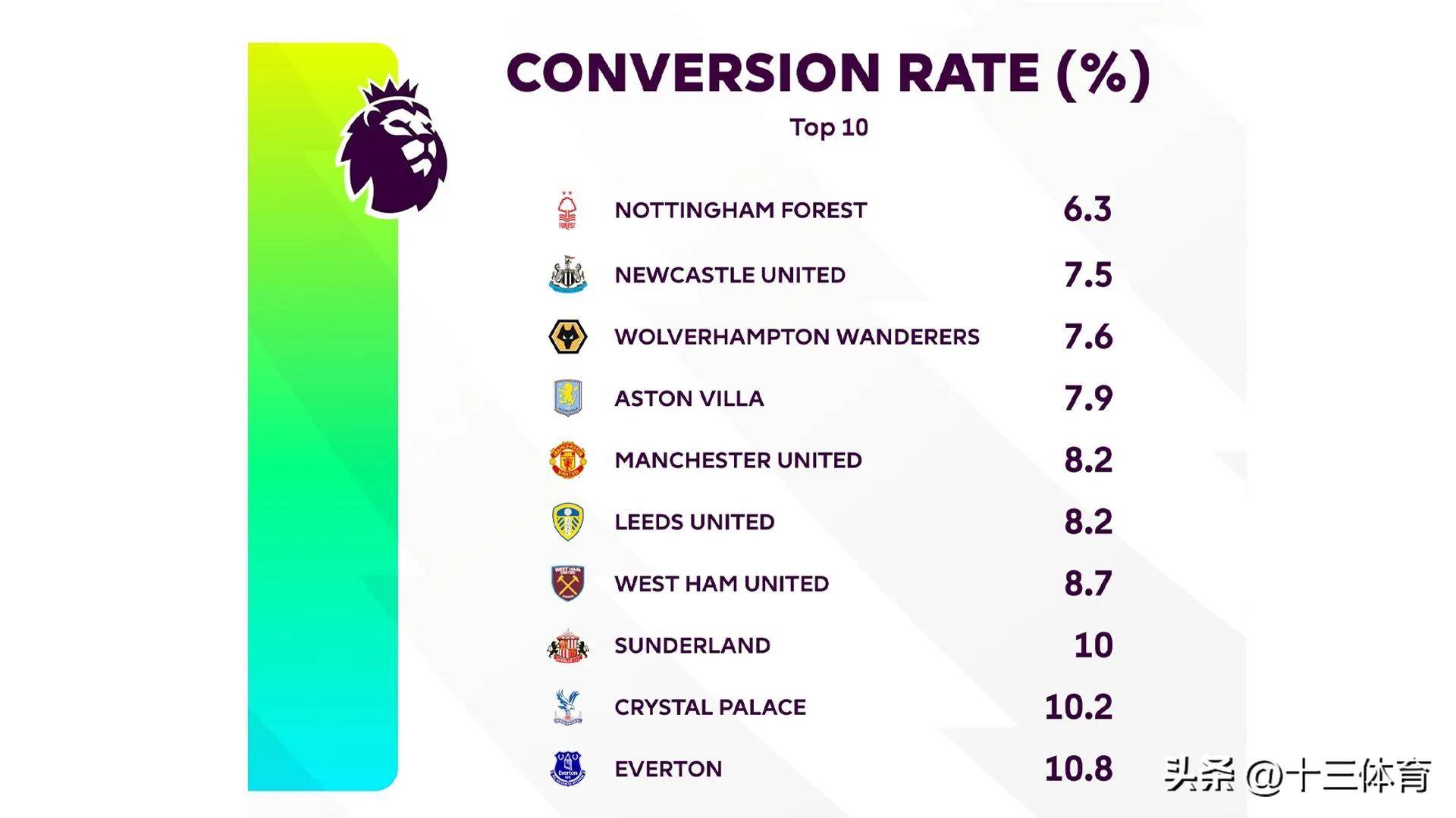 专家预测英超胜率超六成，结果成焦点