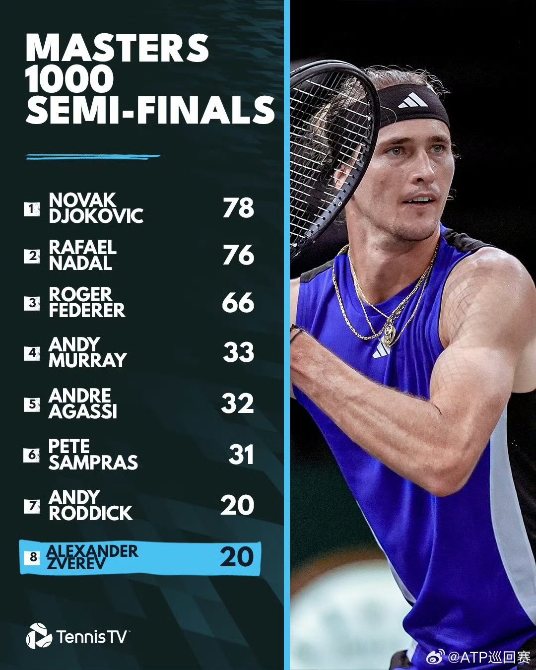 蒙特卡洛大师赛轻取ATP总决赛，兹维列夫点燃赛场